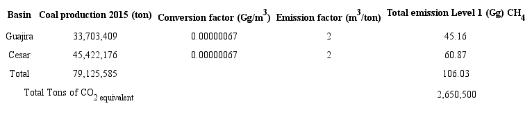 Calculation of Methane emissions Level 1 for Guajira and Cesar.