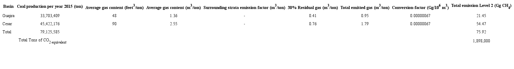 Calculation of methane emissions from open pit mining in the Colombian Caribbean with the proposed methodology (Level 2).