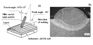 Scheme of the welding technique. b) Cross section used to measure dilution.