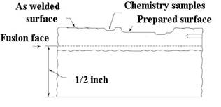 Scheme of longitudinal section of final test coupon.