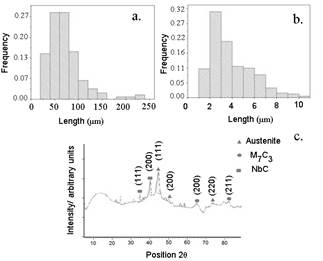 Histogram of chromium carbide. b) Histogram of NbC. c) X-ray pattern.
