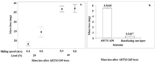 Mass losses after conducting ASTM G99 tests. b) Mass losses after conducting ASTM G65 tests.