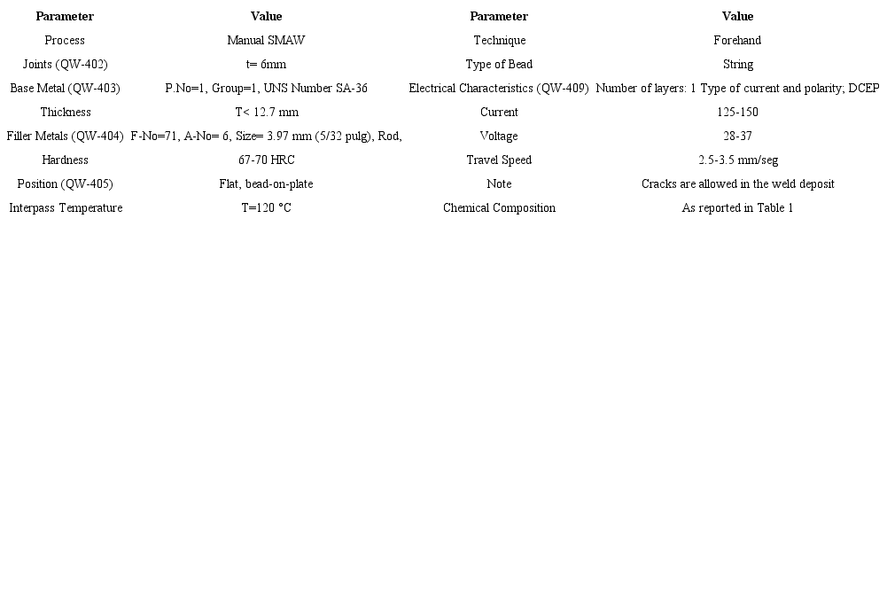 Overview of Welding Procedure Specification (WPS). Essential variables in the special process (hard-facing overlay) according to ASME IX (2015).