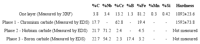 Chemical composition of hardfacing (one layer) and hardness values.