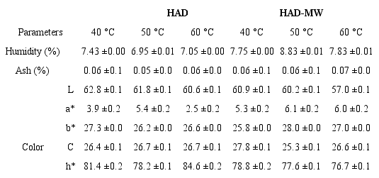Characterization of chayote flour dried via the HAD and HAD-MW techniques.