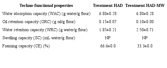 Techno-functional properties of chayote flour obtained via HAD and HAD-MW dried at 40 °C.