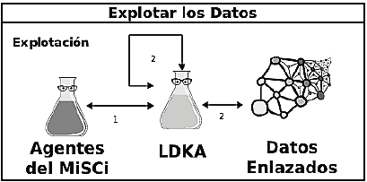 Proceso de Explotación de los Datos.