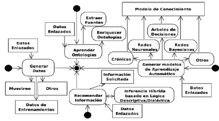 Diagrama de Actividad del Caso de Uso de LDKA.