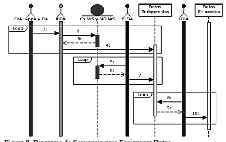 Diagrama de Secuencia para Enriquecer Datos.