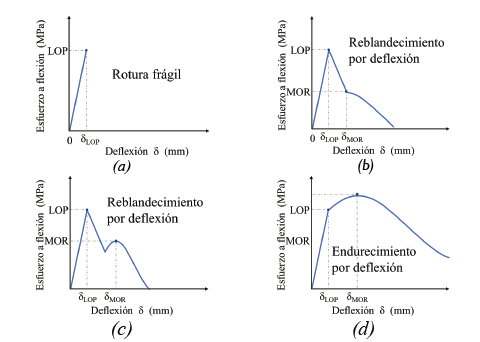 Diferentes comportamientos a flexi&oacute;n de los UHPFRC.