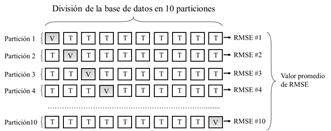 Esquema de la validaci&oacute;n cruzada tipo k-fold utilizada en el entrenamiento de los modelos matem&aacute;ticos.