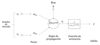 Esquema del perceptr&oacute;n.