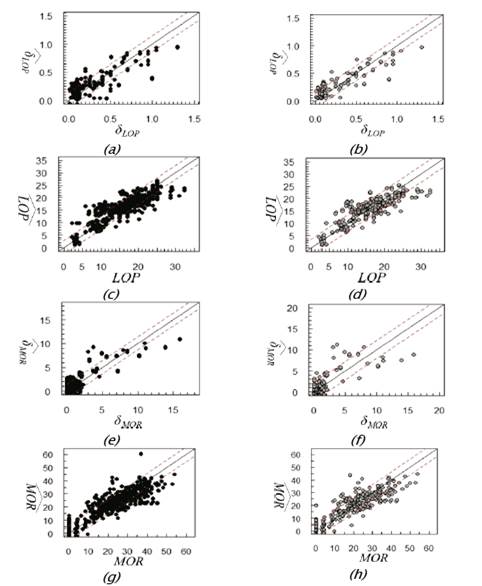 Gr&aacute;ficos de valores reales (δLOP ) versus predichos por el modelo en los conjuntos de datos de entrenamiento (a) y testeo (b); valores reales (LOP) versus predichos por el modelo  en los conjuntos de datos de entrenamiento (c) y testeo (d); valores reales (δMOR ).versus predichos por el modelo  en los conjuntos de datos de entrenamiento (e) y testeo (f); valores reales (MOR) versus predichos por el modelo  en los conjuntos de datos de entrenamiento (g) y testeo (h).