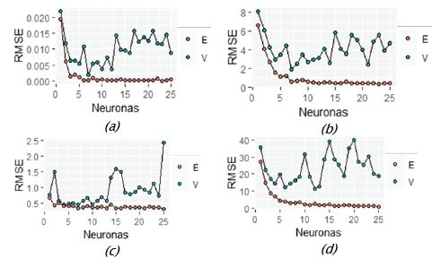 Promedio de la ra&iacute;z del error cuadr&aacute;tico medio (RMSE) versus el n&uacute;mero de neuronas en la capa oculta en los conjuntos de datos de entrenamiento (E) y validaci&oacute;n (V) durante el entrenamiento con validaci&oacute;n cruzada tipo k-fold: (a) Modelo ANN  ;(b) Modelo ANN; (c) Modelo ANN; y (c) Modelo ANN 