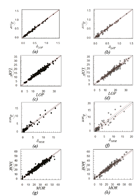(a) Gr&aacute;ficos de valores reales (δLOP ) versus predichos por el modelo en los conjuntos de datos de entrenamiento (a) y testeo (b); valores reales (LOP) versus predichos por el modelo en los conjuntos de datos de entrenamiento (c) y testeo (d); valores reales (δMOR ) versus predichos por el modelo (MOR ) en los conjuntos de datos de entrenamiento (e) y testeo (f); valores reales (MOR) versus predichos por el modelo en los conjuntos de datos de entrenamiento (g) y testeo (h).
