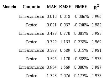 Evaluaci&oacute;n de los modelos ANN sobre los conjuntos de entrenamiento y testeo