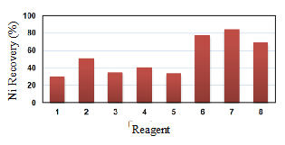 Recovery percent of each of the reagents used in different tests of froth flotation