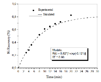 Ni recovery according to the García-Zuñiga model