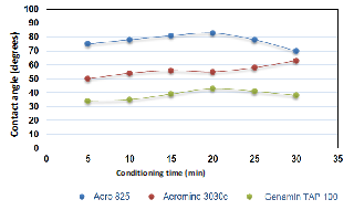 Contact angle on modified quartz surface with different collectors.