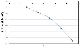 Measurement of z potential of the mineral.