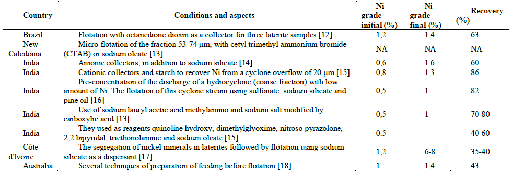 Works carried out on Nickel flotation from lateritic ores in the world.