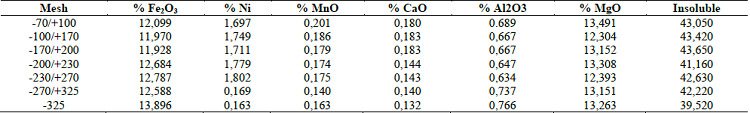 Chemical analysis by atomic absorption.