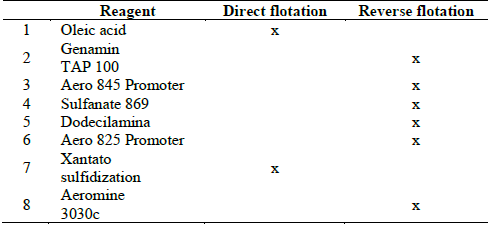 Reagents and type of flotation.