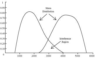 Stress-Strength Graphical Representation.