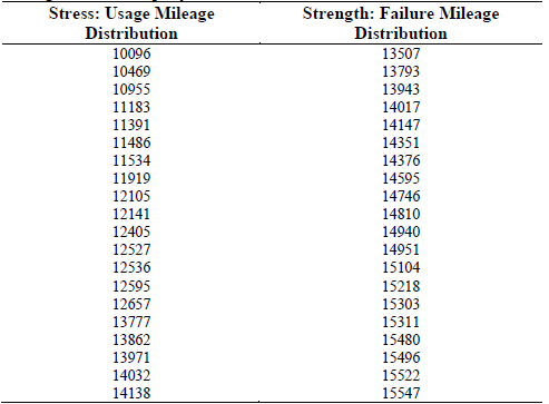Mileage distribution per year