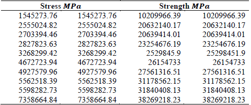 Stress-Strength Design Shaft