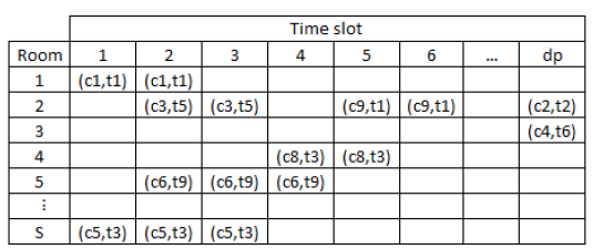 Matrix representation of a timetable