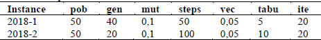 Definition of parameters for instances 2018-1 and 2018-2