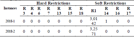 Rating by restrictions of the aptitude function