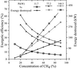 Exergetic efficiency and Exergy destroyed as a function of the concentration of CH4 .