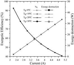 Exergetic efficiency and Exergy destruction as a function of the current.