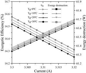 Exergetic efficiency and Exergy destruction as a function of a shorter current interval.