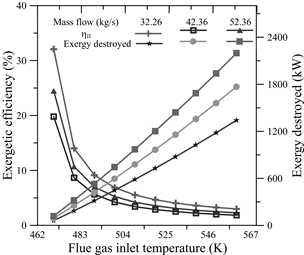 The variation of the exergetic efficiency and the exergy destroyed by changing the flue gas inlet temperature.