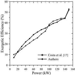 Exergetic efficiency as a function of power.