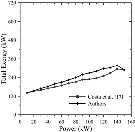 Total exergy as a function of power.