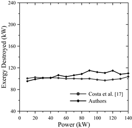 Exergy destroyed as a function of power.