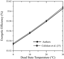 Exergy efficiency as a function of the dead state temperature.