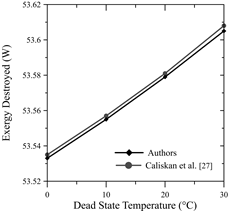 Exergy destruction as a function of the dead state temperature.