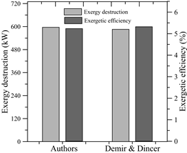 Exergy destruction and exergy efficiency by Demir et al. and authors.