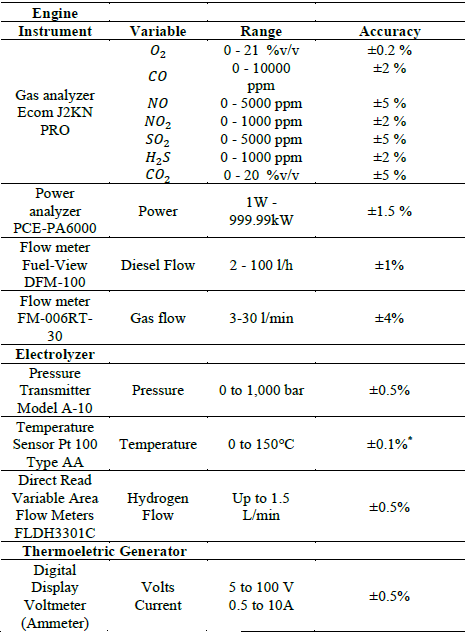 Instruments used for measurements