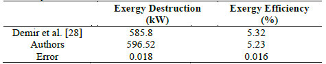 Comparison of values obtained for the exergy destruction and exergy efficiency