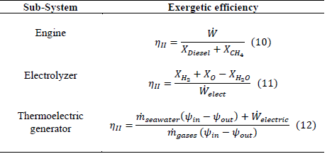 Exergetic efficiency for each sub-system.