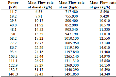 Experimental data of the engine.