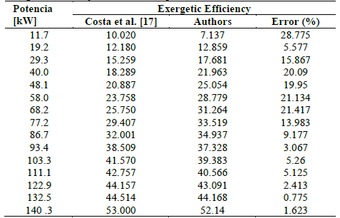 Exergetic efficiency as a function of power.
