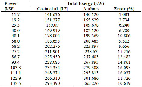 Total exergy as a function of power.
