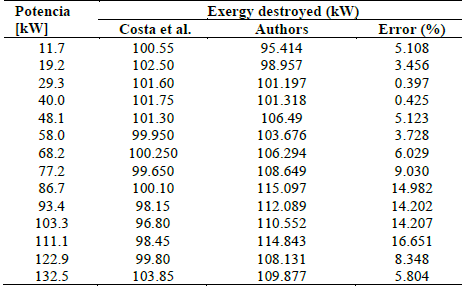 Exergy destroyed as a function of power.